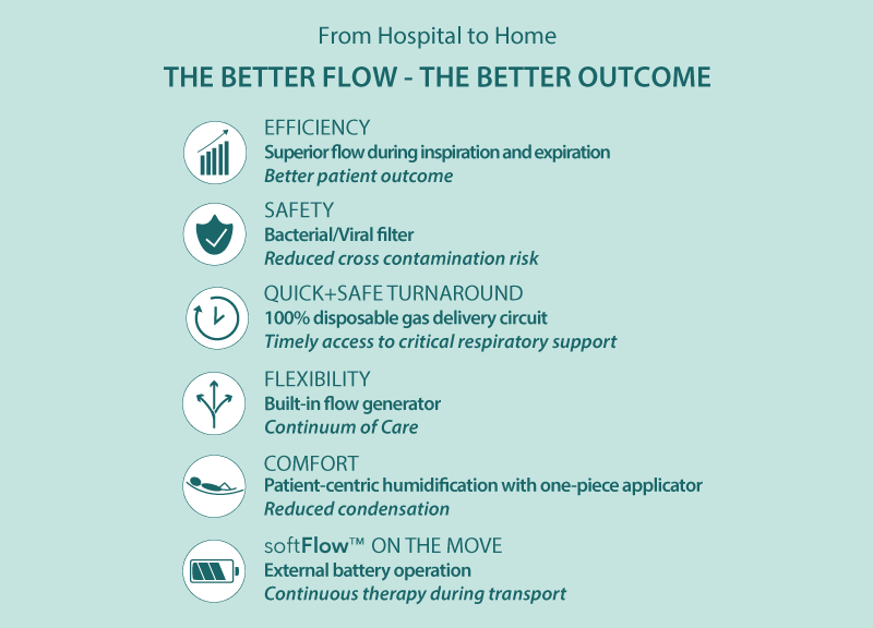 From the hospital to home care. The better flow - the better outcome. Efficiency: The flow is superior to inspiration and expiration. Better patient outcome. Safety: Bacteria/viral filter. Reduced risk of cross-contamination. Fast and safe handling: 100% replaceable components in the airway. Timely availability for critical respiratory support. Flexibility: Built-in flow generator. Seamless care. Comfort: Patient-centered humidification with a one-piece applicator. Reduced condensation. softFlow on the Move: External battery power. Continuous therapy in transport situations.