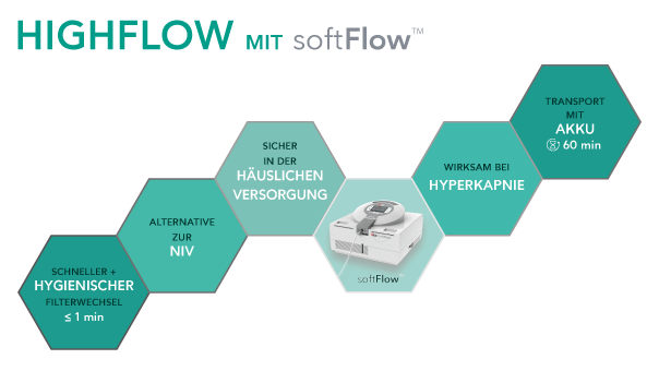 HIGHFLOW mit softFlow