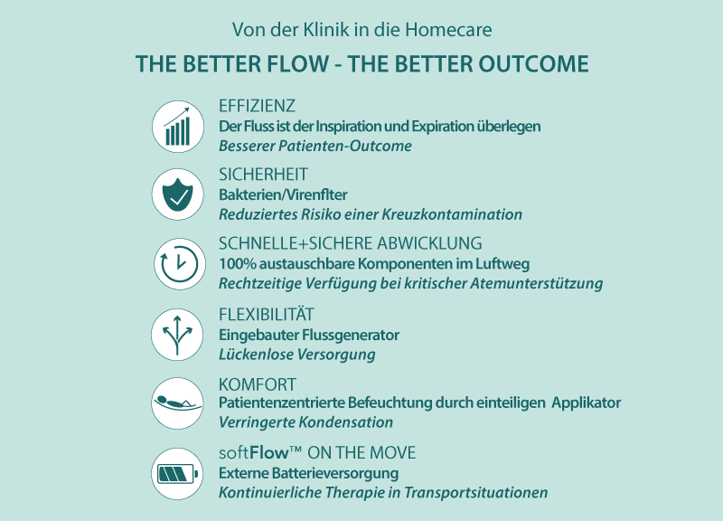 Von der Klinik in die Homecare. The better Flow - The better Outcome. Effizienz: Der Fluss ist der Inspiration und Expiration überlegen. Besser Patienten-Outcome. Sicherheit: Bakterien/Virenfilter. Reduziertes Risiko einer Kreuzkontamination. Schnelle+Sichere Abwicklung: 100% austauschbare Komponenten im Luftweg. Rechtzeitige Verfügung bei kritischer Atemunterstützung. Flexibilität: Eingebauter Flussgenerator. Lückenlose Versorgung. Komfort: Patientenzentrierte Befeuchtung durch einteiligen Applikator. Verringerte Kondensation. softFlow on the Move: Externe Batterieversorgung. Kontinuierliche Therapie in Transportsituationen.